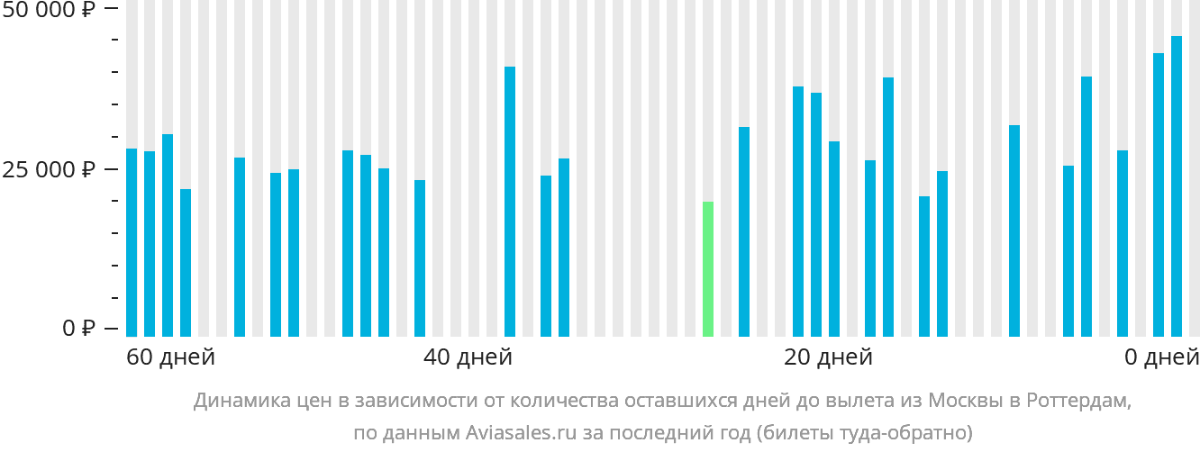Динамика цен в зависимости от количества оставшихся дней до вылета из Москвы в Роттердам