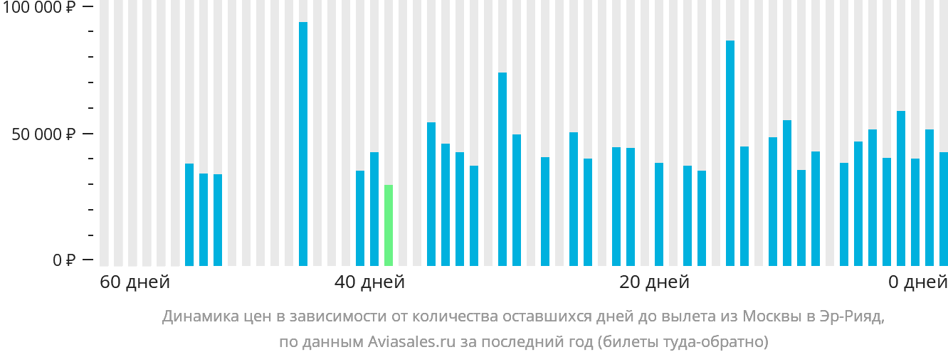 Динамика цен в зависимости от количества оставшихся дней до вылета из Москвы в Эр-Рияд