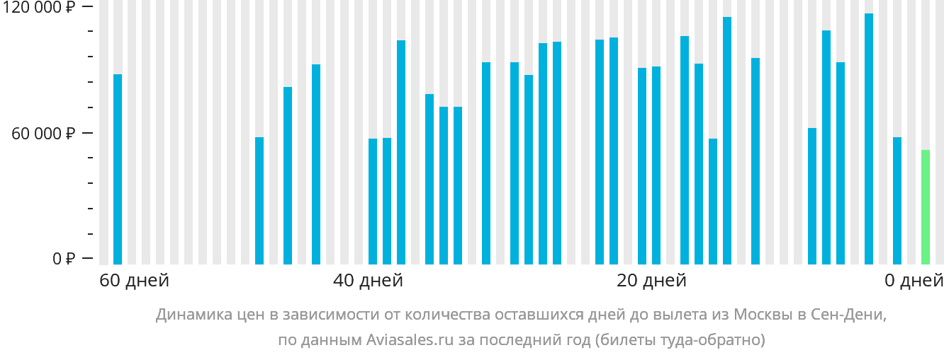 Динамика цен в зависимости от количества оставшихся дней до вылета из Москвы в Сен-Дени