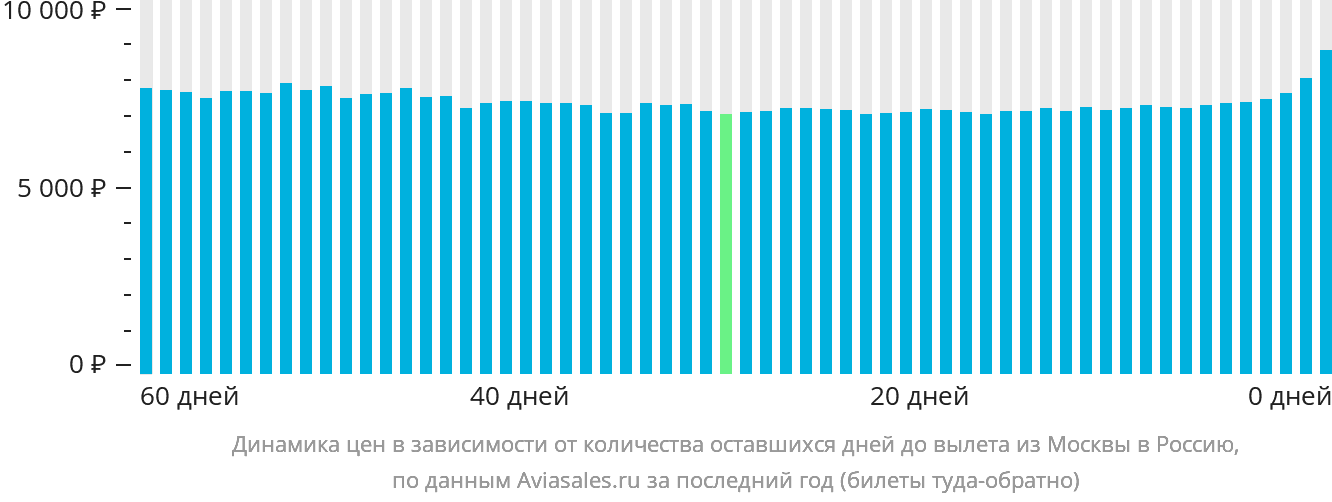 Динамика цен в зависимости от количества оставшихся дней до вылета из Москвы в Россию