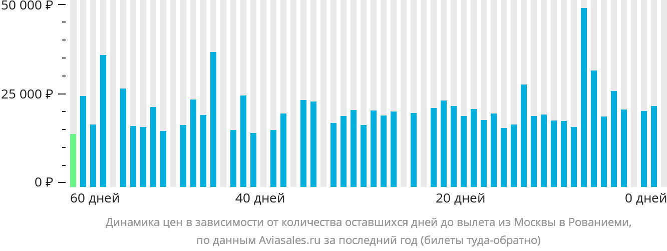 Динамика цен в зависимости от количества оставшихся дней до вылета из Москвы в Рованиеми
