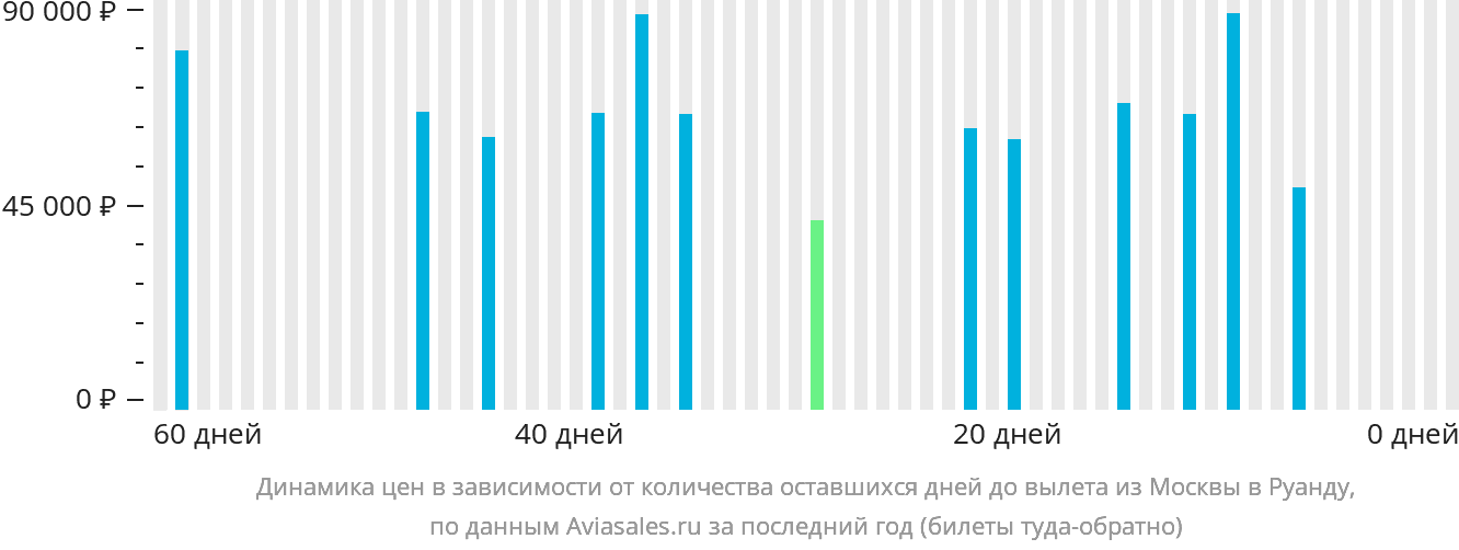 Динамика цен в зависимости от количества оставшихся дней до вылета из Москвы в Руанду