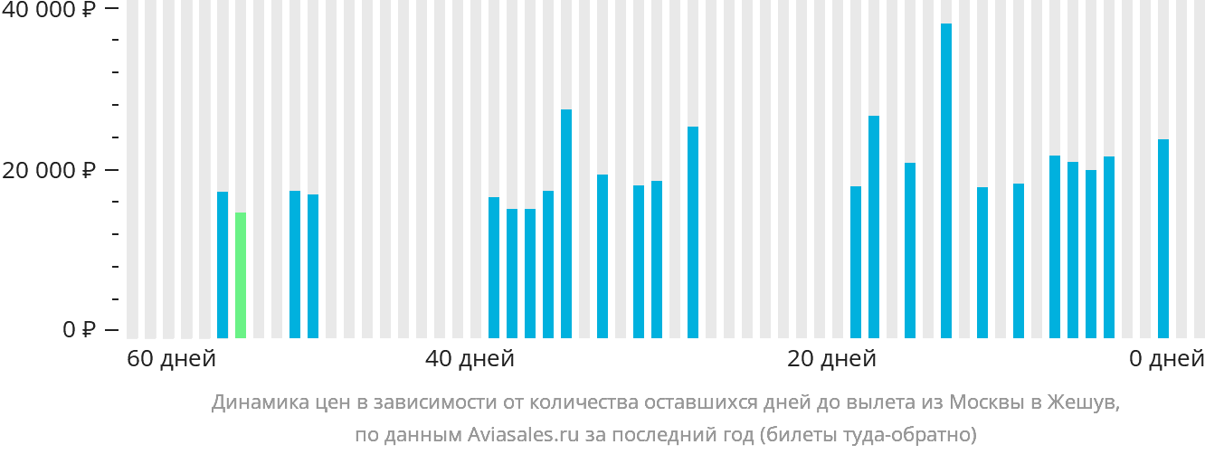 Динамика цен в зависимости от количества оставшихся дней до вылета из Москвы в Жешув