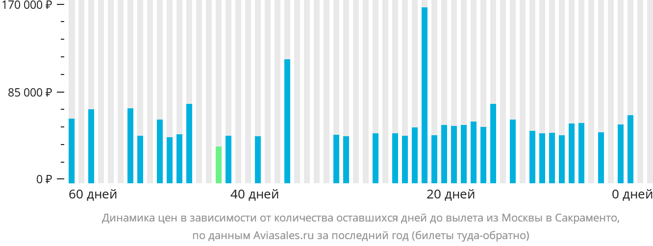 Динамика цен в зависимости от количества оставшихся дней до вылета из Москвы в Сакраменто