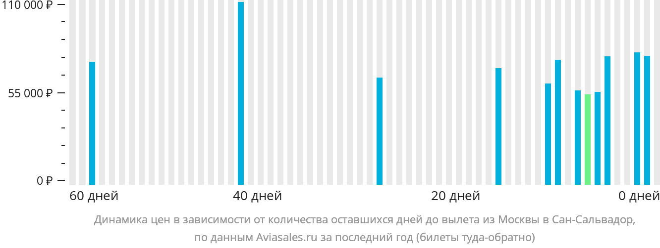 Динамика цен в зависимости от количества оставшихся дней до вылета из Москвы в Сан-Сальвадор