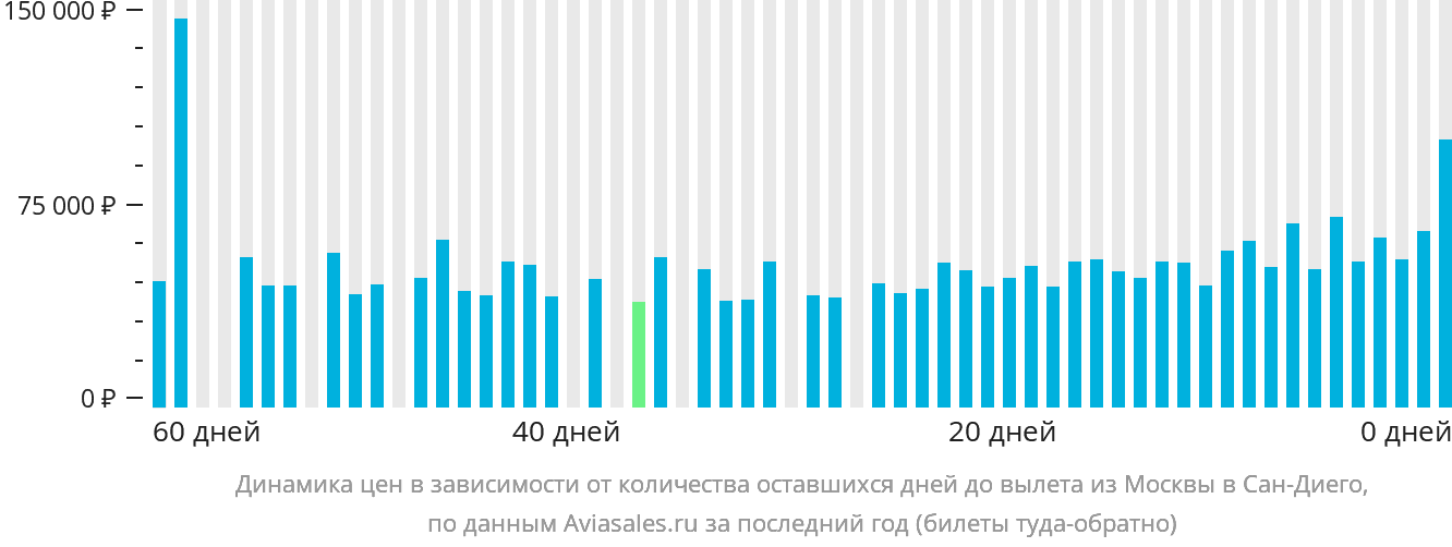 Динамика цен в зависимости от количества оставшихся дней до вылета из Москвы в Сан-Диего