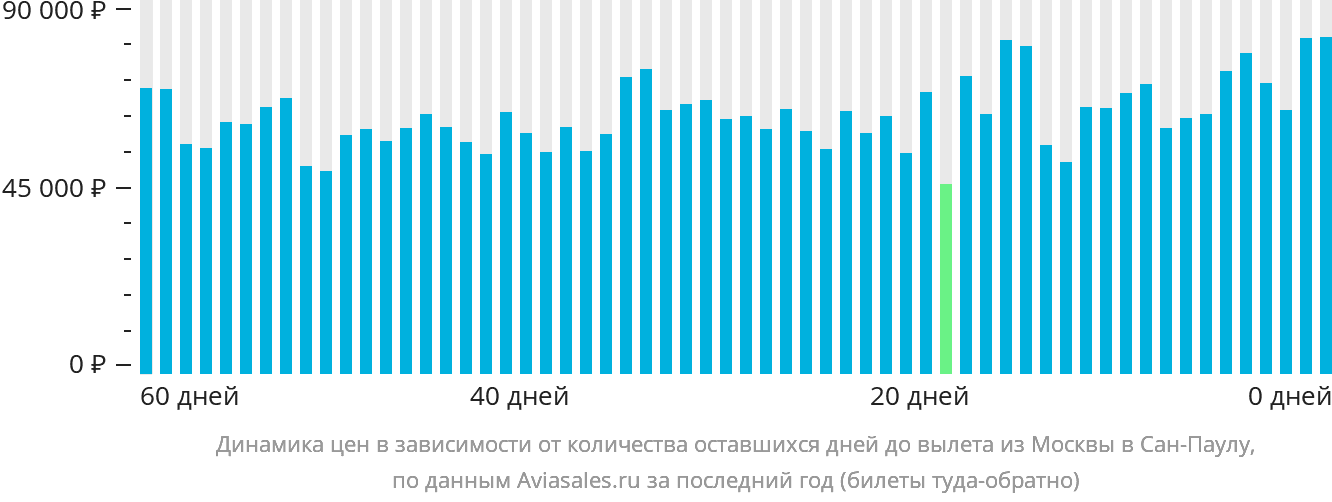 Динамика цен в зависимости от количества оставшихся дней до вылета из Москвы в Сан-Паулу