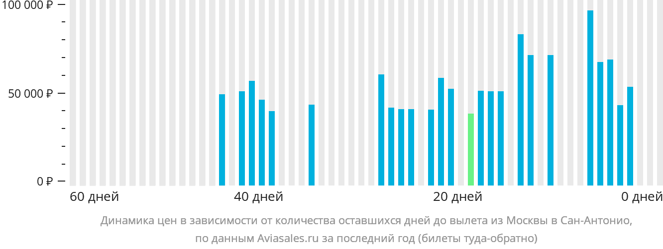 Динамика цен в зависимости от количества оставшихся дней до вылета из Москвы в Сан-Антонио