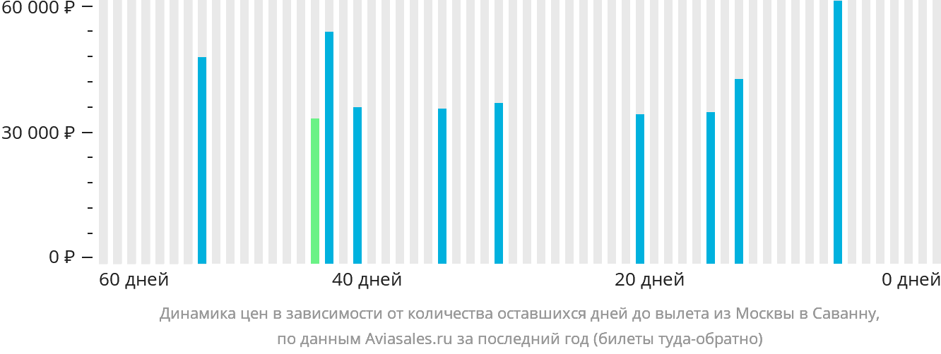 Динамика цен в зависимости от количества оставшихся дней до вылета из Москвы в Саванну