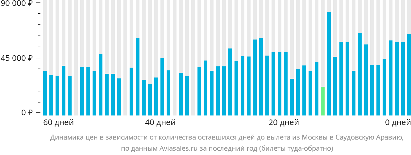 Динамика цен в зависимости от количества оставшихся дней до вылета из Москвы в Саудовскую Аравию