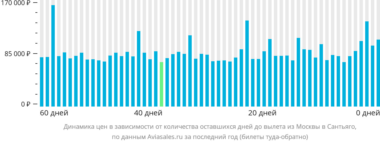 Динамика цен в зависимости от количества оставшихся дней до вылета из Москвы в Сантьяго