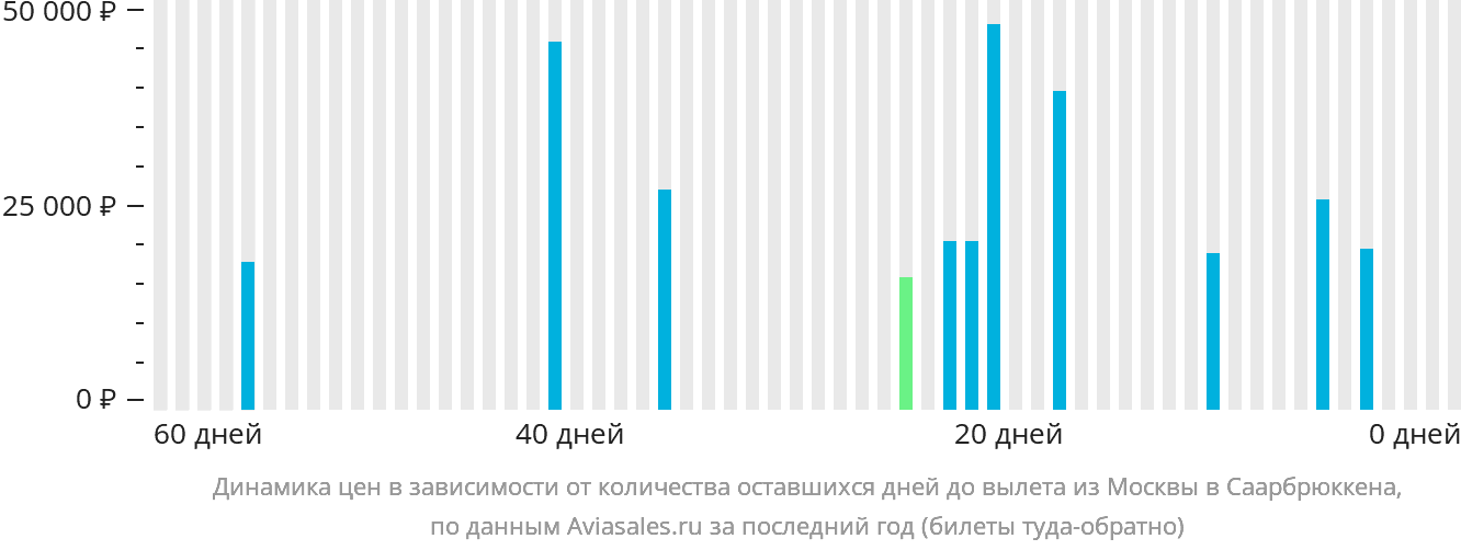 Динамика цен в зависимости от количества оставшихся дней до вылета из Москвы в Саарбрюккена