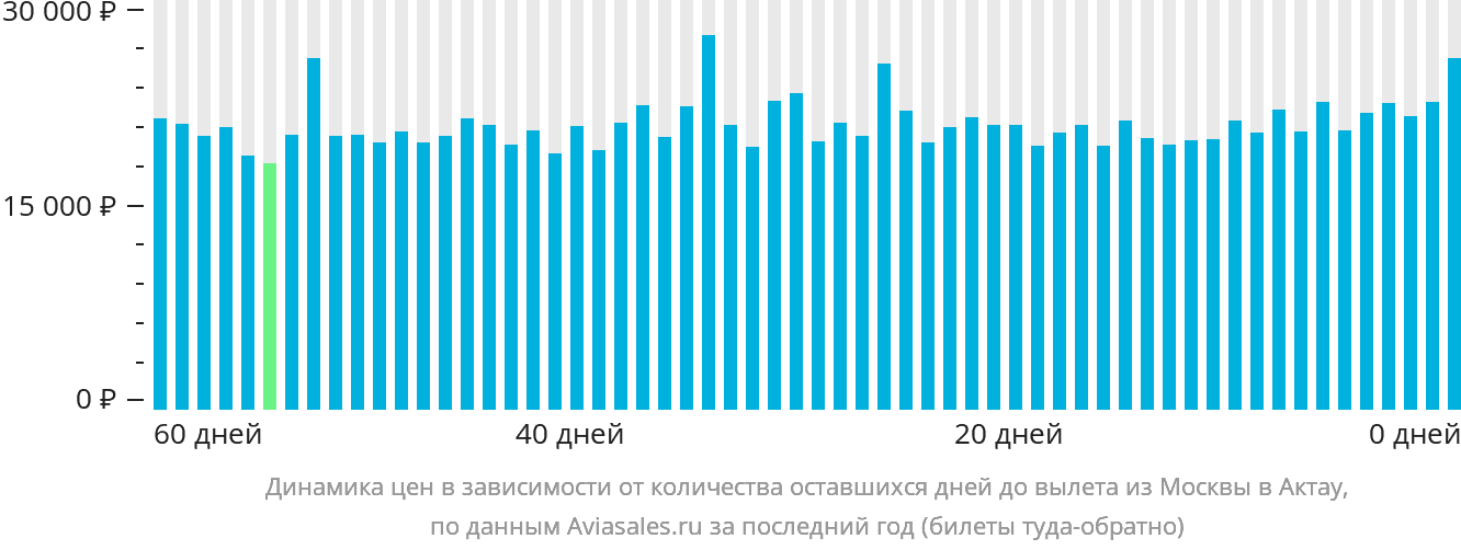 Динамика цен в зависимости от количества оставшихся дней до вылета из Москвы в Актау