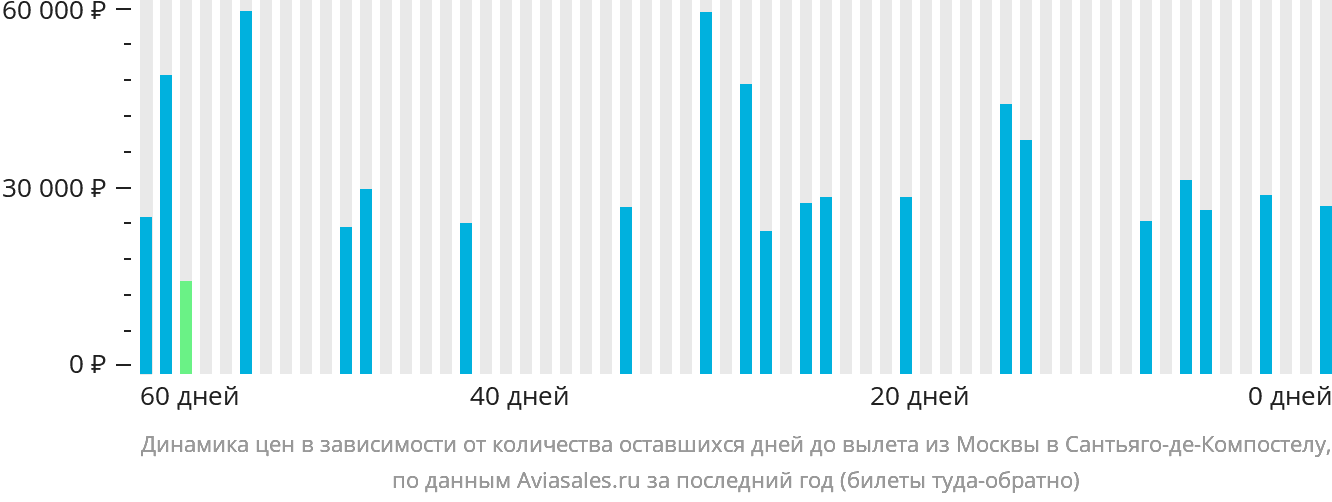 Динамика цен в зависимости от количества оставшихся дней до вылета из Москвы в Сантьяго-де-Компостелу