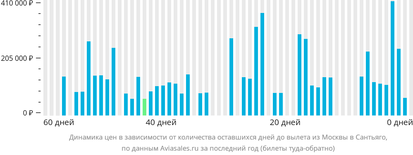 Динамика цен в зависимости от количества оставшихся дней до вылета из Москвы в Сантьяго-де-Куба