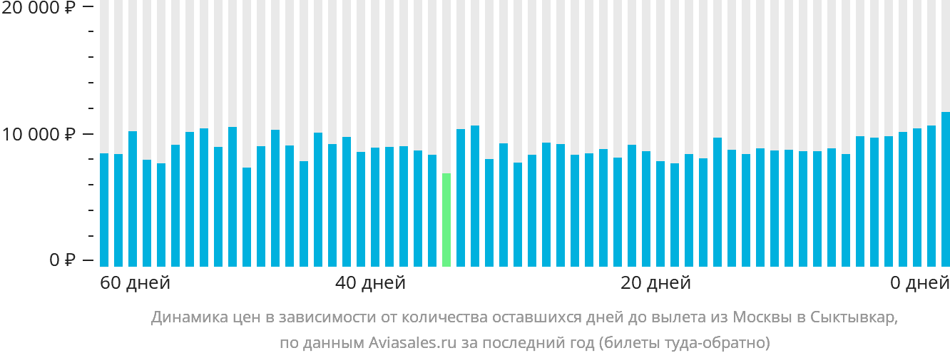 Динамика цен в зависимости от количества оставшихся дней до вылета из Москвы в Сыктывкар
