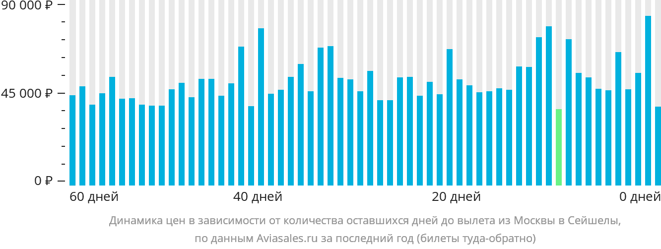 Динамика цен в зависимости от количества оставшихся дней до вылета из Москвы в Сейшелы