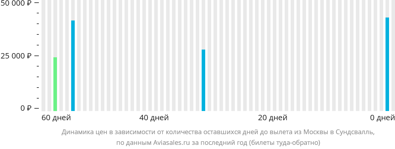 Динамика цен в зависимости от количества оставшихся дней до вылета из Москвы в Сундсвалль