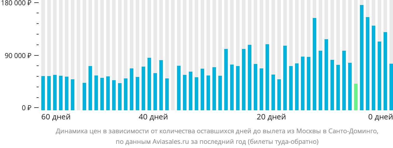 Динамика цен в зависимости от количества оставшихся дней до вылета из Москвы в Санто-Доминго