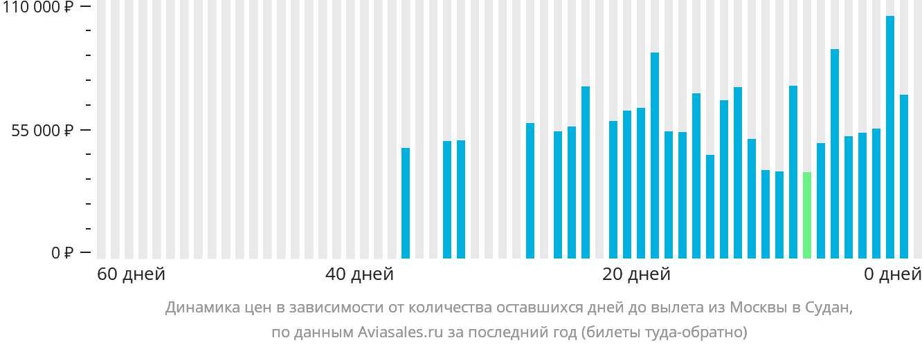 Динамика цен в зависимости от количества оставшихся дней до вылета из Москвы в Судан