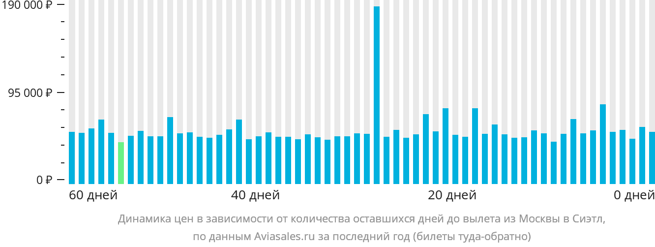Динамика цен в зависимости от количества оставшихся дней до вылета из Москвы в Сиэтл
