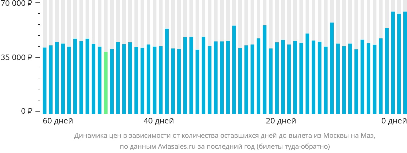 Динамика цен в зависимости от количества оставшихся дней до вылета из Москвы на Маэ
