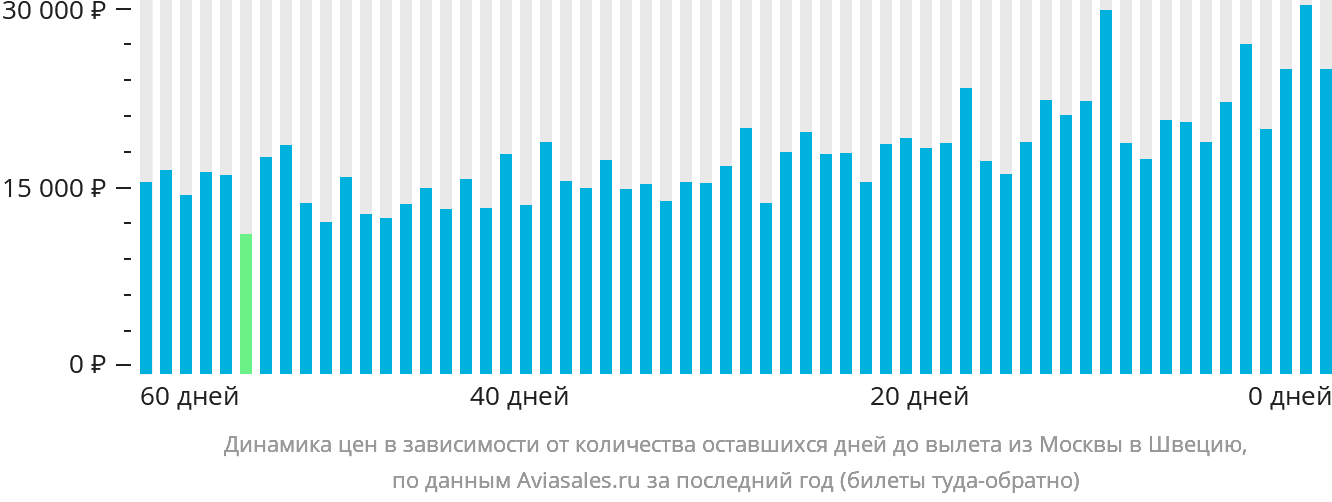 Динамика цен в зависимости от количества оставшихся дней до вылета из Москвы в Швецию