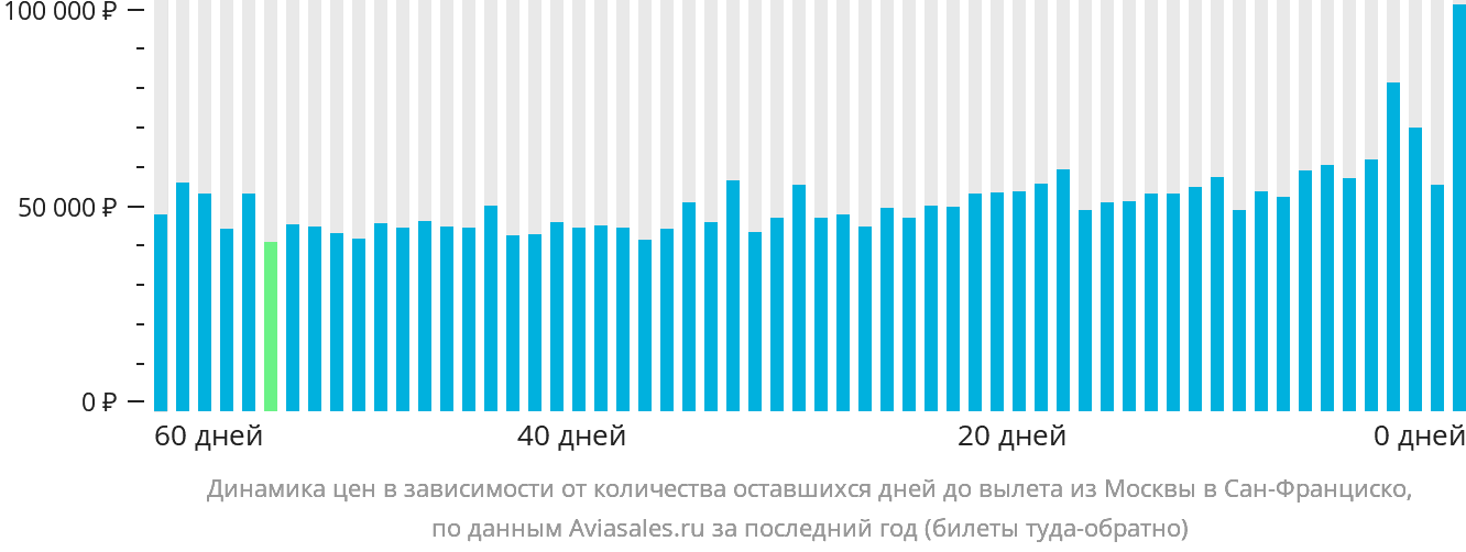 Динамика цен в зависимости от количества оставшихся дней до вылета из Москвы в Сан-Франциско