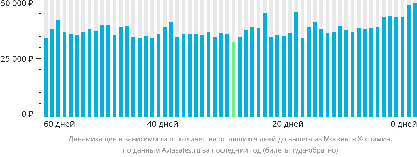 Динамика цен в зависимости от количества оставшихся дней до вылета из Москвы в Хошимин