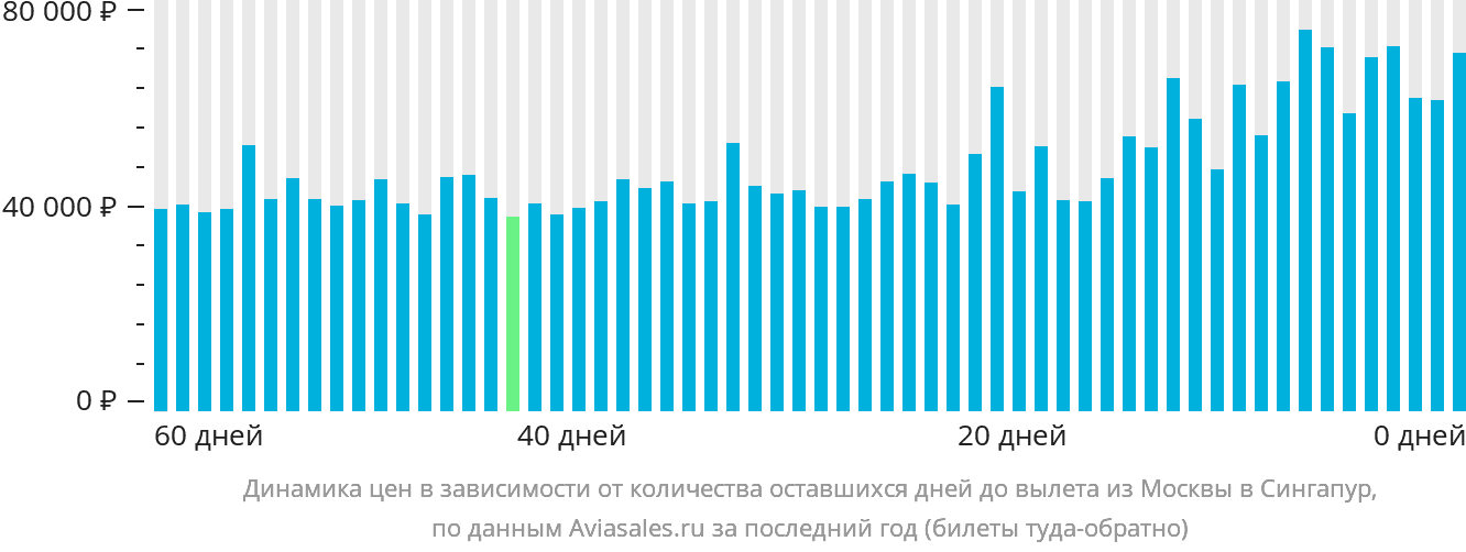 Динамика цен в зависимости от количества оставшихся дней до вылета из Москвы в Сингапур