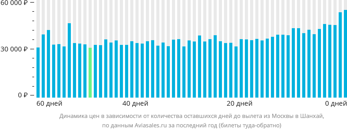 Динамика цен в зависимости от количества оставшихся дней до вылета из Москвы в Шанхай