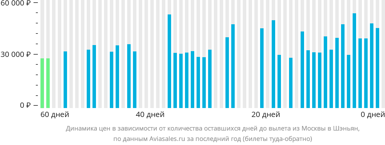 Динамика цен в зависимости от количества оставшихся дней до вылета из Москвы в Шэньян