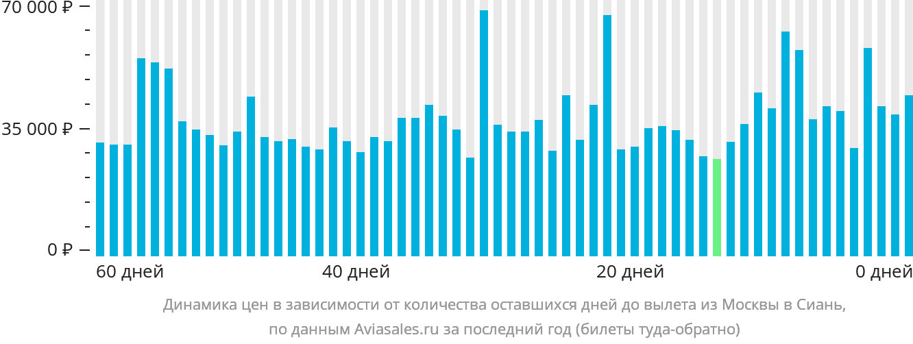 Динамика цен в зависимости от количества оставшихся дней до вылета из Москвы в Сиань