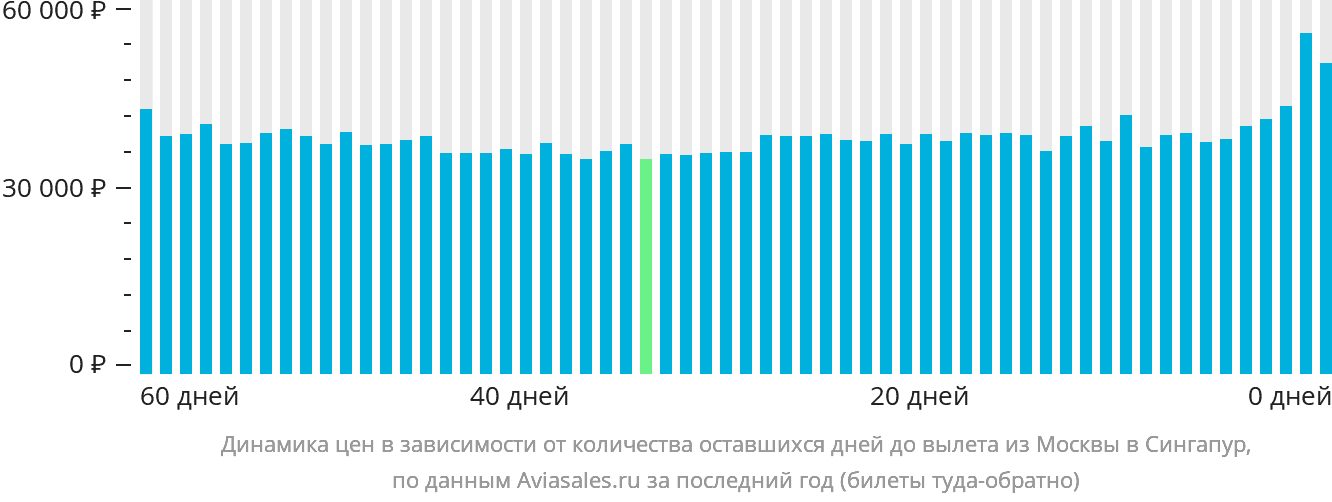 Динамика цен в зависимости от количества оставшихся дней до вылета из Москвы в Сингапур