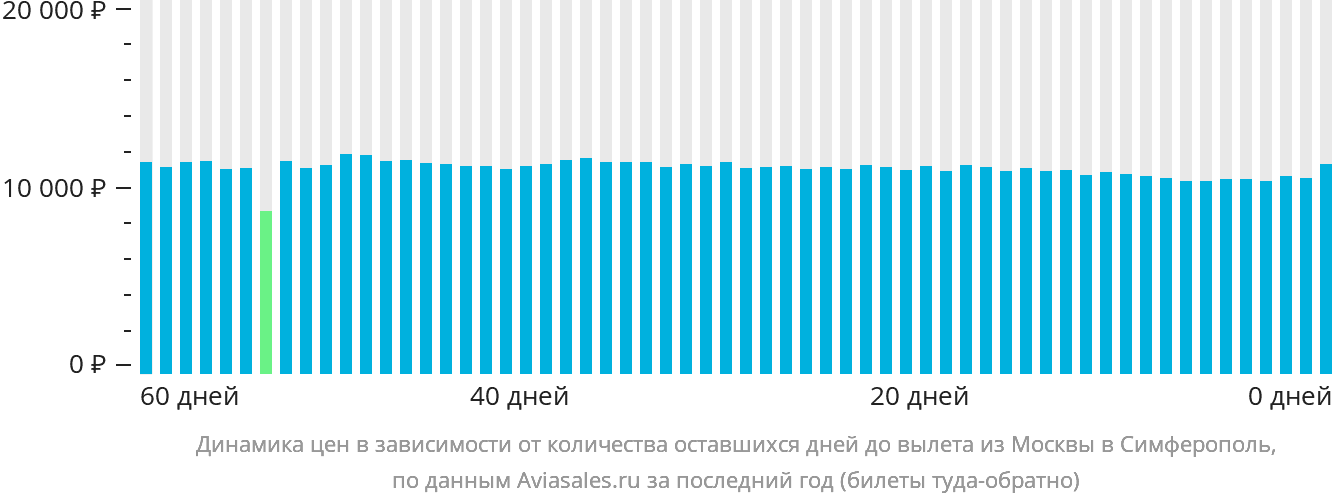 Динамика цен в зависимости от количества оставшихся дней до вылета из Москвы в Симферополь