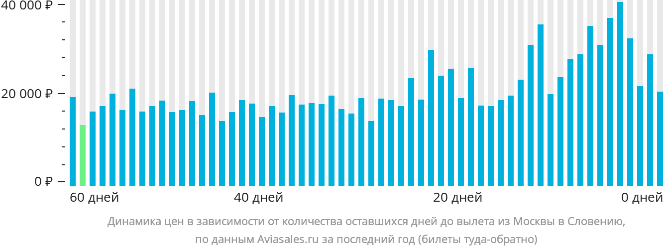 Динамика цен в зависимости от количества оставшихся дней до вылета из Москвы в Словению