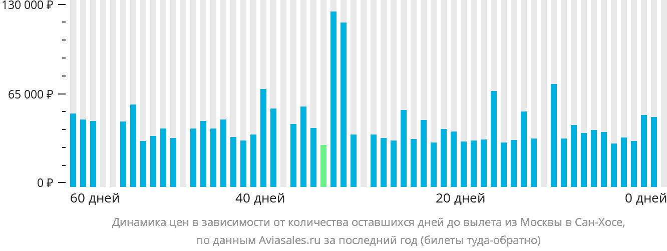 Динамика цен в зависимости от количества оставшихся дней до вылета из Москвы в Сан-Хосе