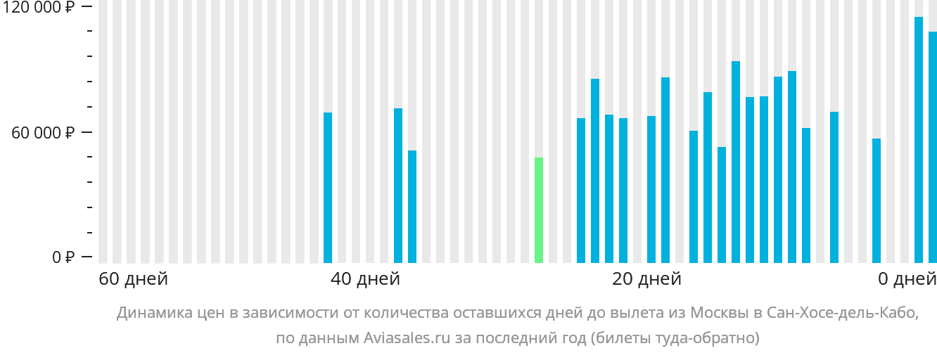 Динамика цен в зависимости от количества оставшихся дней до вылета из Москвы в Сан-Хосе-дель-Кабо