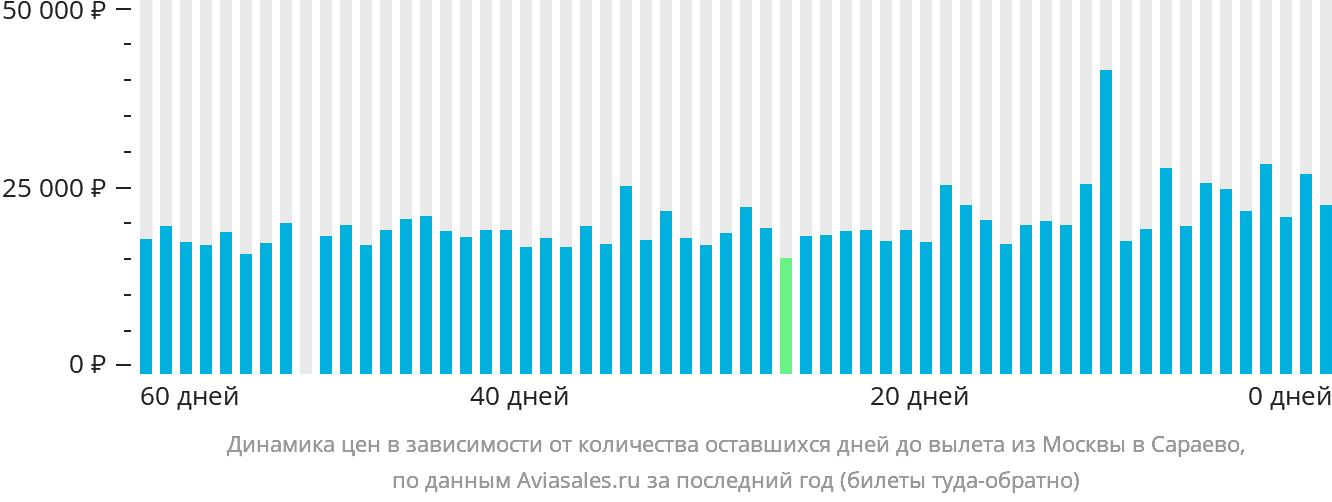 Динамика цен в зависимости от количества оставшихся дней до вылета из Москвы в Сараево