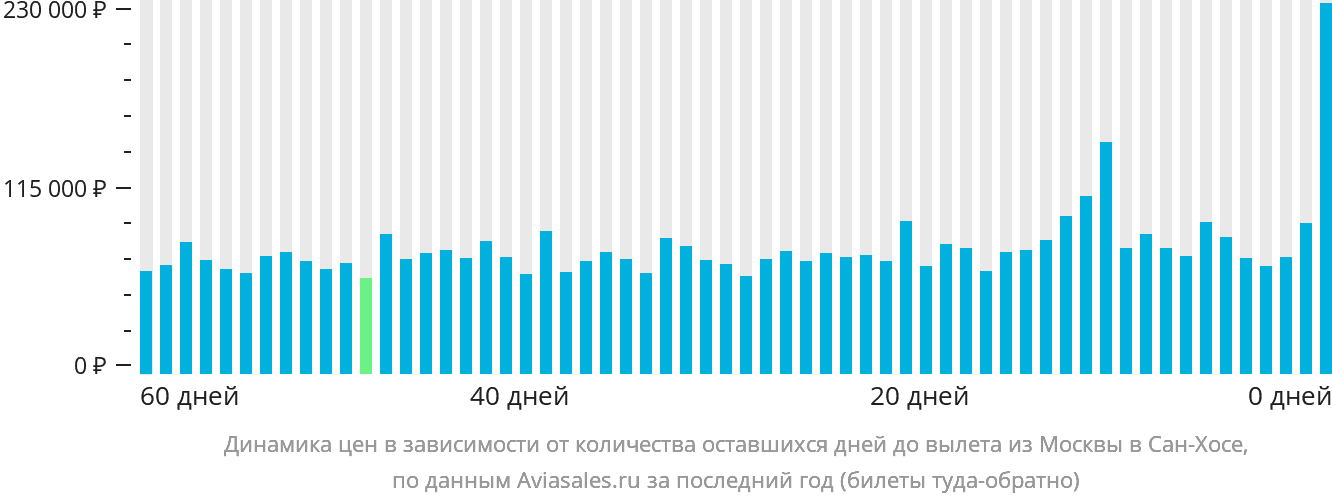 Динамика цен в зависимости от количества оставшихся дней до вылета из Москвы в Сан-Хосе