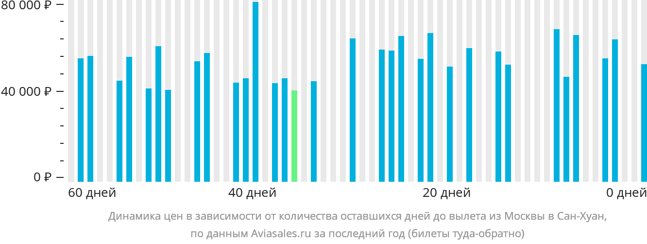 Динамика цен в зависимости от количества оставшихся дней до вылета из Москвы в Сан-Хуан