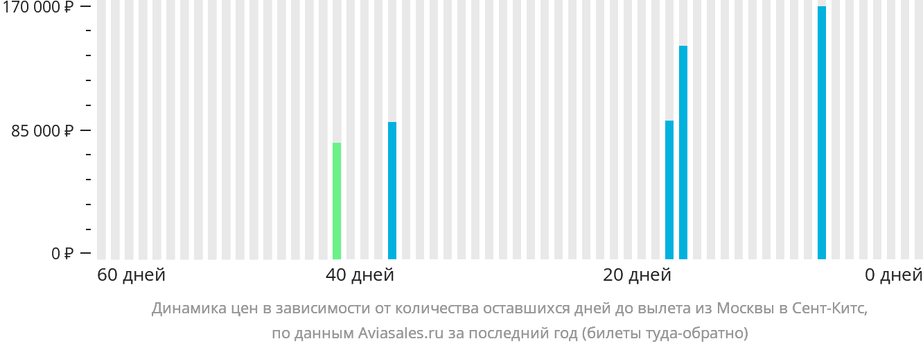 Динамика цен в зависимости от количества оставшихся дней до вылета из Москвы в Сент-Китс