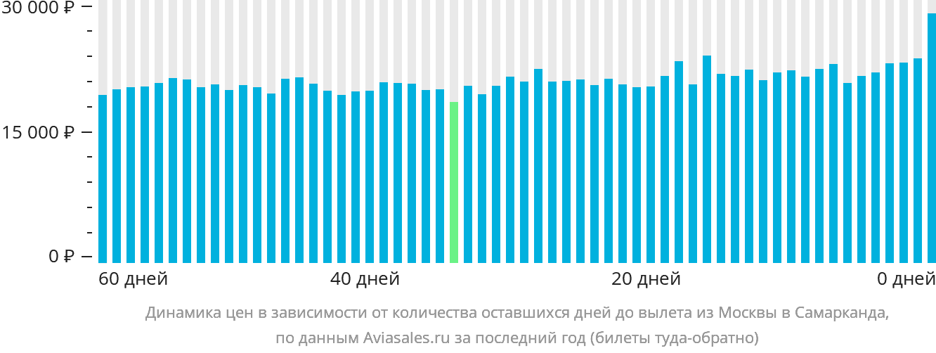 Динамика цен в зависимости от количества оставшихся дней до вылета из Москвы в Самарканд