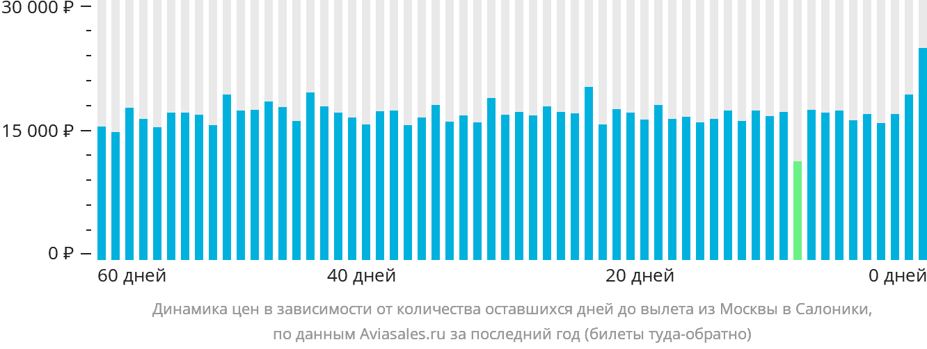 Динамика цен в зависимости от количества оставшихся дней до вылета из Москвы в Салоники