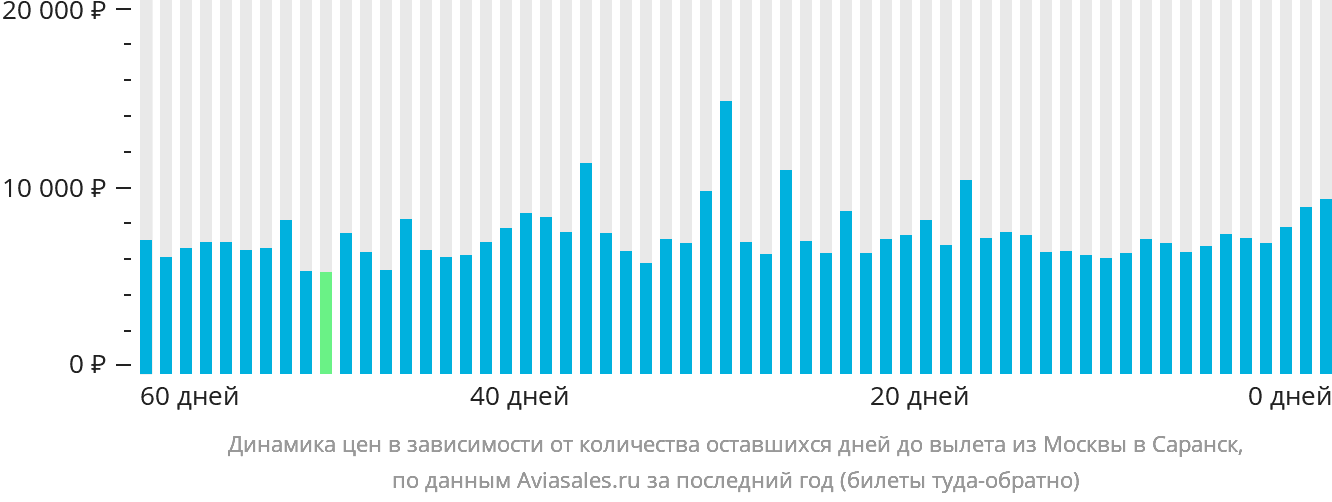 Динамика цен в зависимости от количества оставшихся дней до вылета из Москвы в Саранск