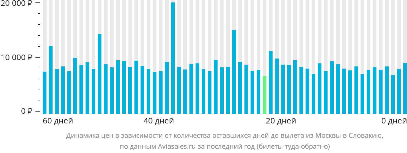 Динамика цен в зависимости от количества оставшихся дней до вылета из Москвы в Словакию