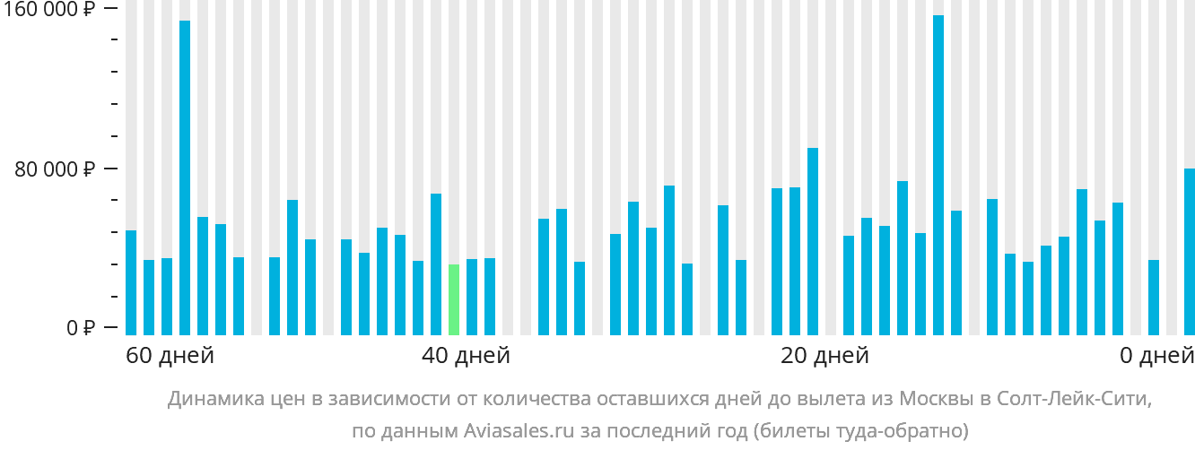 Динамика цен в зависимости от количества оставшихся дней до вылета из Москвы в Солт-Лейк-Сити