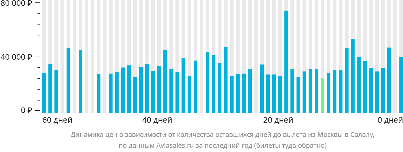 Динамика цен в зависимости от количества оставшихся дней до вылета из Москвы в Салалу