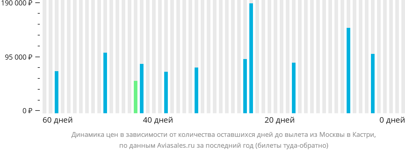Динамика цен в зависимости от количества оставшихся дней до вылета из Москвы в Кастри