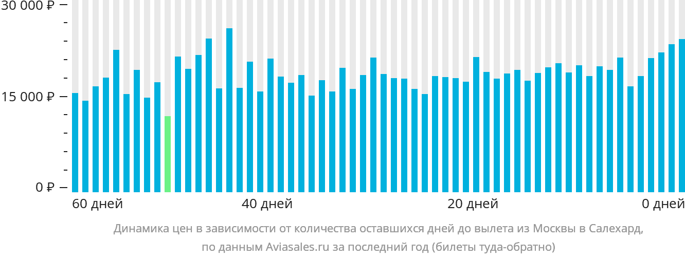 Динамика цен в зависимости от количества оставшихся дней до вылета из Москвы в Салехард